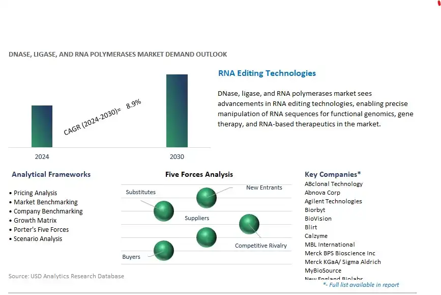 DNase, Ligase, and RNA Polymerases Industry- Market Size, Share, Trends, Growth Outlook